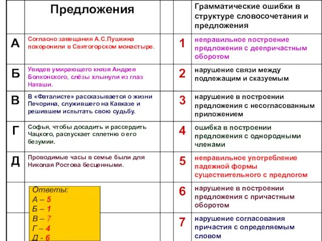 Ответы: А – 5 Б – 1 В – 7 Г – 4 Д - 6