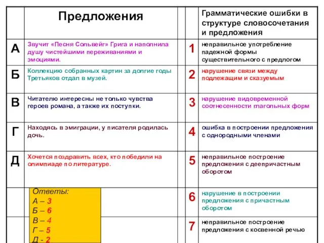 Ответы: А – 3 Б – 6 В – 4 Г – 5 Д - 2