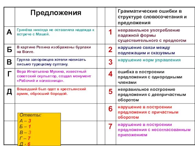 Ответы: А – 3 Б – 1 В – 3 Г – 7 Д - 6