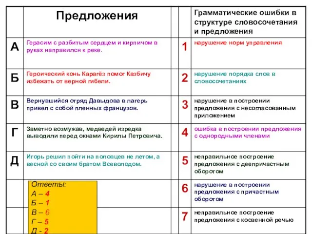 Ответы: А – 4 Б – 1 В – 6 Г – 5 Д - 2