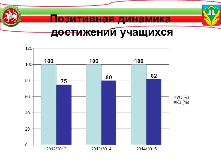 Позитивная динамика достижений учащихся