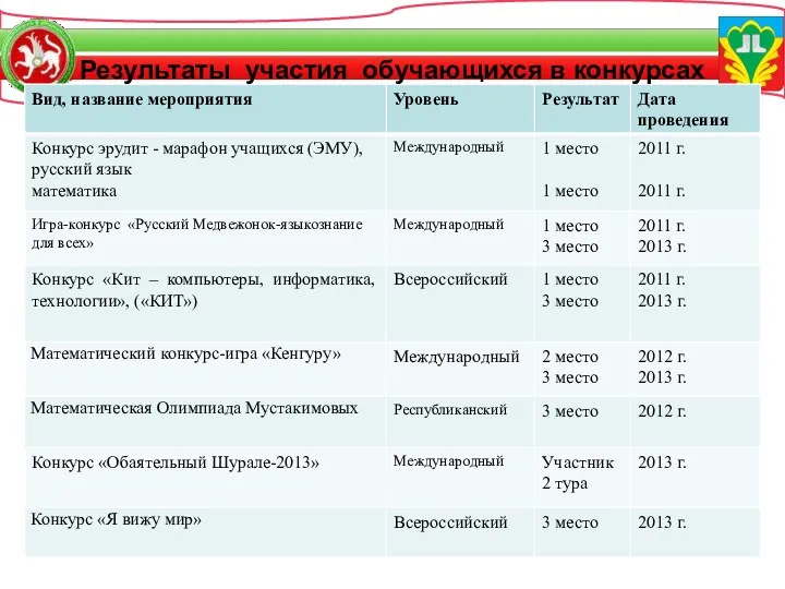 Результаты участия обучающихся в конкурсах