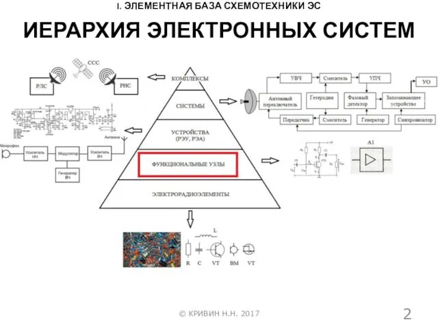 ИЕРАРХИЯ ЭЛЕКТРОННЫХ СИСТЕМ © КРИВИН Н.Н. 2017 I. ЭЛЕМЕНТНАЯ БАЗА СХЕМОТЕХНИКИ ЭС