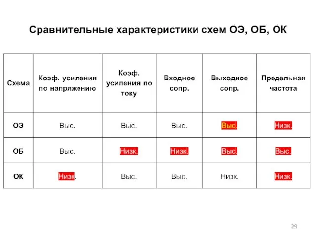 Сравнительные характеристики схем ОЭ, ОБ, ОК