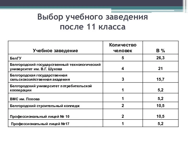 Выбор учебного заведения после 11 класса