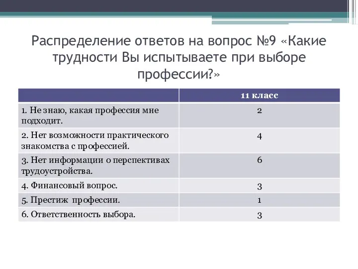 Распределение ответов на вопрос №9 «Какие трудности Вы испытываете при выборе профессии?»