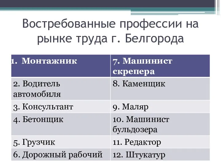 Востребованные профессии на рынке труда г. Белгорода