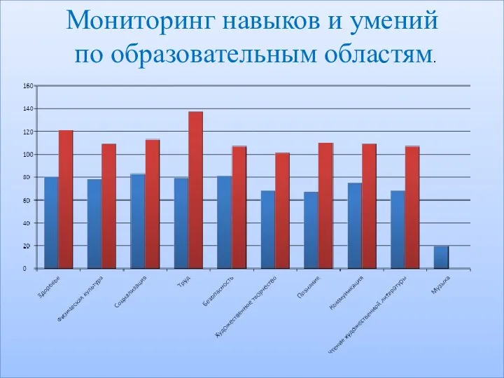 Мониторинг навыков и умений по образовательным областям.