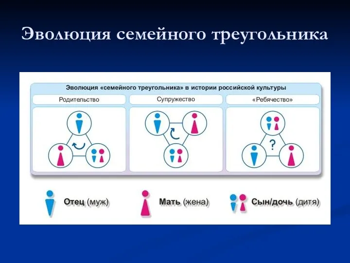 Эволюция семейного треугольника