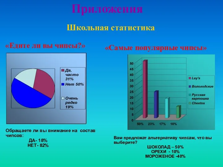 Школьная статистика «Едите ли вы чипсы?» «Самые популярные чипсы» Приложения