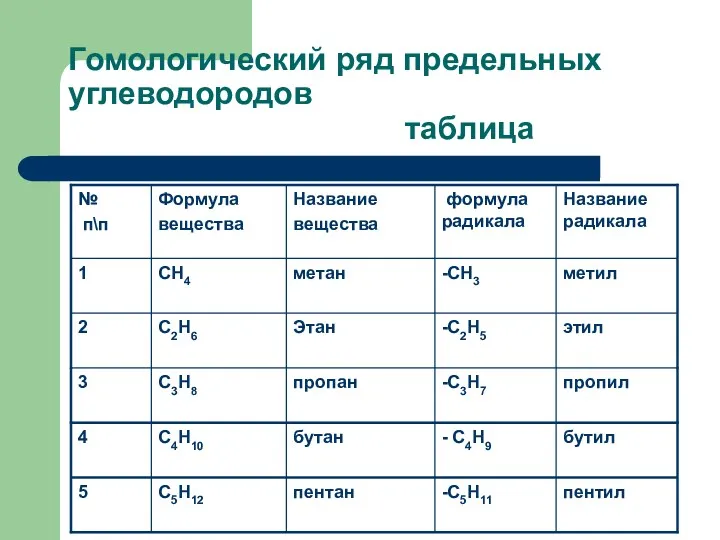 Гомологический ряд предельных углеводородов таблица