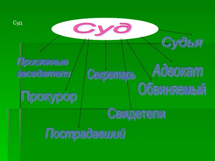 Суд Суд Суд Секретарь Судья Прокурор Пострадавший Адвокат Свидетели Обвиняемый Присяжные заседатели