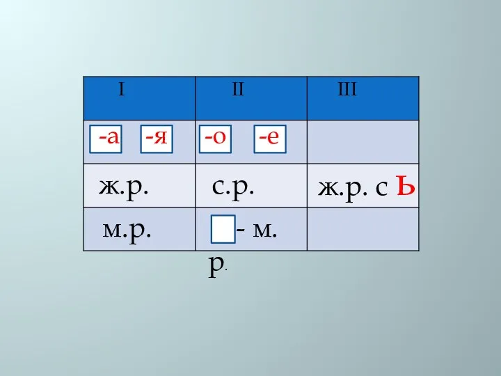 I II III -а -я ж.р. м.р. -о -е с.р. - м.р. ж.р. с ь