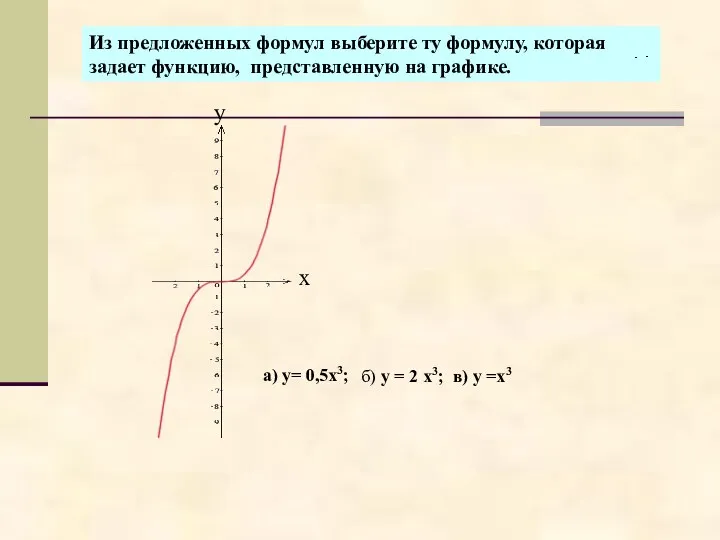 Из предложенных формул выберите ту формулу, которая задает функцию, представленную