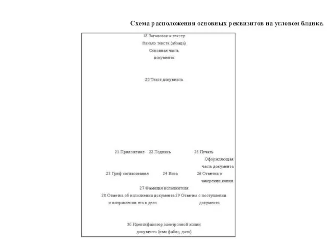 Схема расположения основных реквизитов на угловом бланке.