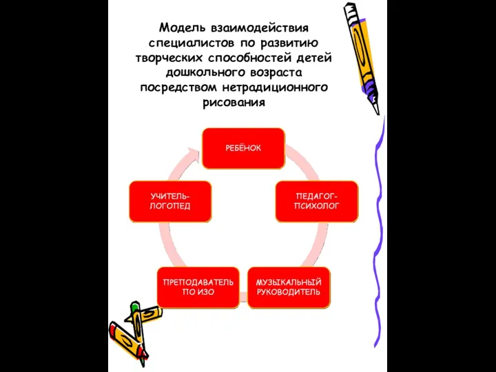 Модель взаимодействия специалистов по развитию творческих способностей детей дошкольного возраста посредством нетрадиционного рисования