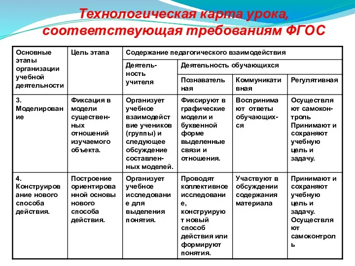 Технологическая карта урока, соответствующая требованиям ФГОС