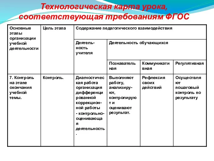 Технологическая карта урока, соответствующая требованиям ФГОС