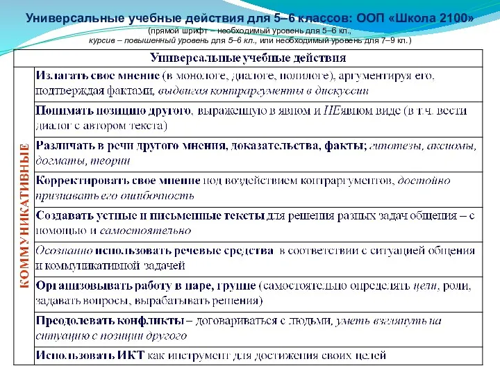 Универсальные учебные действия для 5–6 классов: ООП «Школа 2100» (прямой