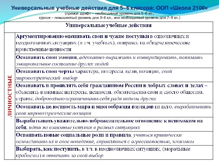 Универсальные учебные действия для 5–6 классов: ООП «Школа 2100» (прямой