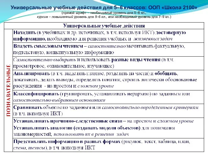 Универсальные учебные действия для 5–6 классов: ООП «Школа 2100» (прямой