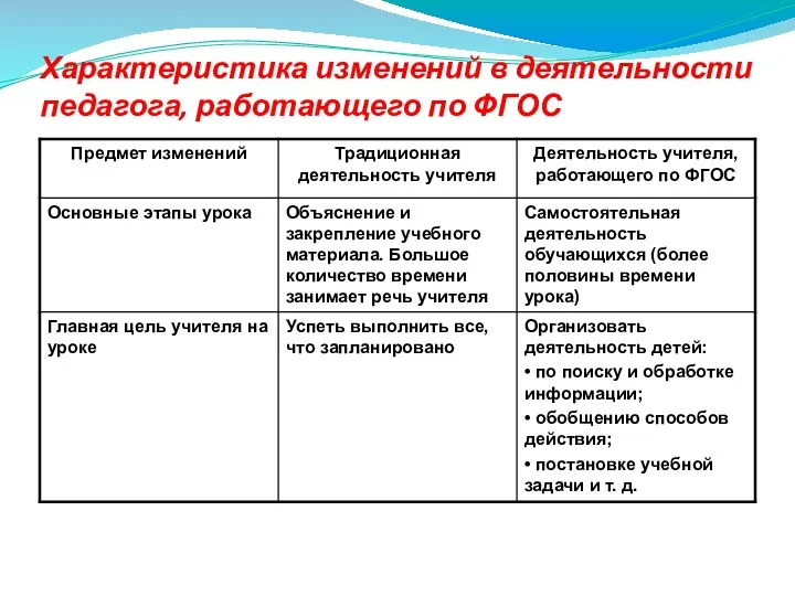 Характеристика изменений в деятельности педагога, работающего по ФГОС