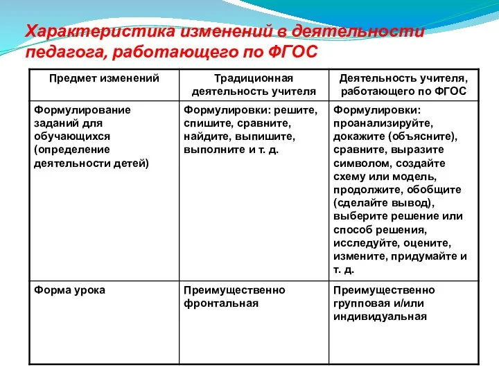 Характеристика изменений в деятельности педагога, работающего по ФГОС