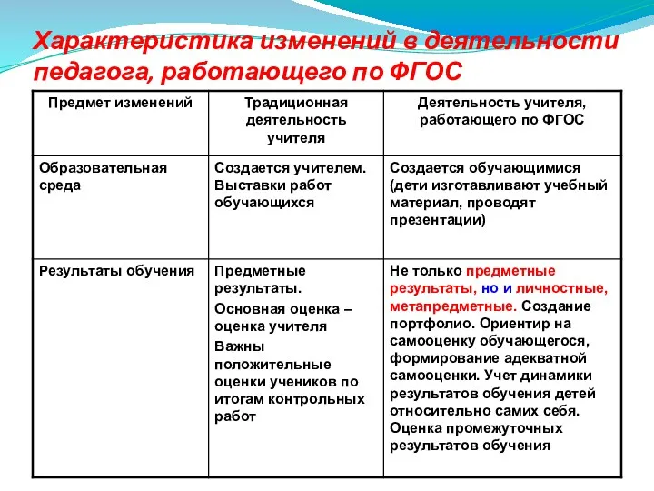 Характеристика изменений в деятельности педагога, работающего по ФГОС