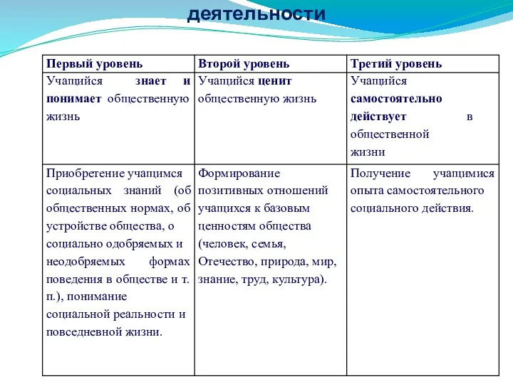 Уровни результатов внеурочной деятельности