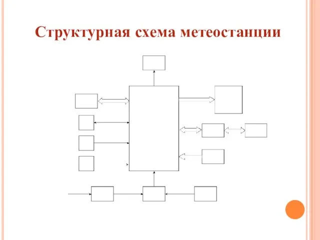 Структурная схема метеостанции