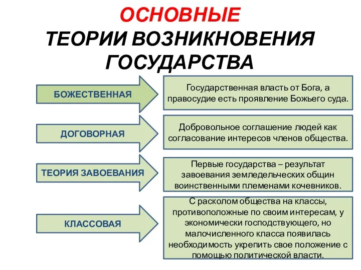 ОСНОВНЫЕ ТЕОРИИ ВОЗНИКНОВЕНИЯ ГОСУДАРСТВА БОЖЕСТВЕННАЯ ДОГОВОРНАЯ ТЕОРИЯ ЗАВОЕВАНИЯ КЛАССОВАЯ Государственная