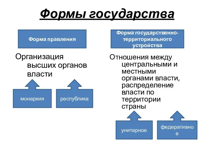 Формы государства Организация высших органов власти Форма правления Форма государственно-территориального