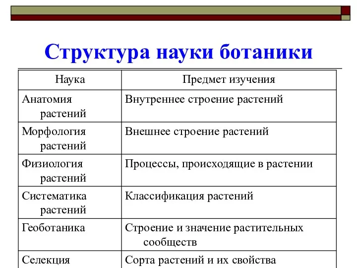 Структура науки ботаники