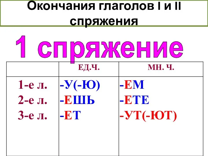 Окончания глаголов I и II спряжения 1 спряжение