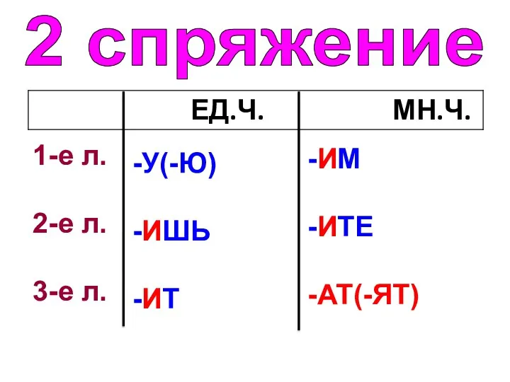 2 спряжение 1-е л. 2-е л. 3-е л. -У(-Ю) -ИШЬ -ИТ -ИМ -ИТЕ -АТ(-ЯТ)