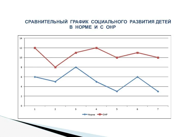 СРАВНИТЕЛЬНЫЙ ГРАФИК СОЦИАЛЬНОГО РАЗВИТИЯ ДЕТЕЙ В НОРМЕ И С ОНР