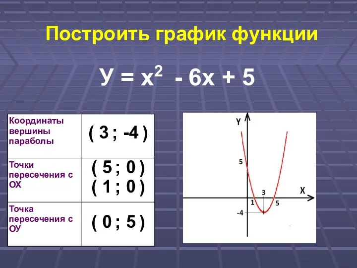 Построить график функции У = х2 - 6х + 5 ( 3 ;
