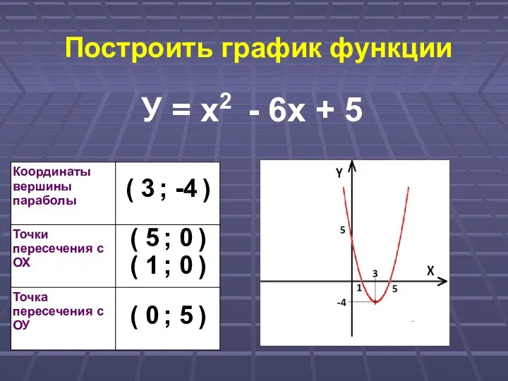 Построить график функции У = х2 - 6х + 5