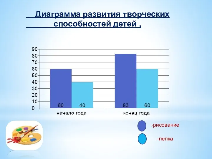 Диаграмма развития творческих способностей детей , -рисование -лепка