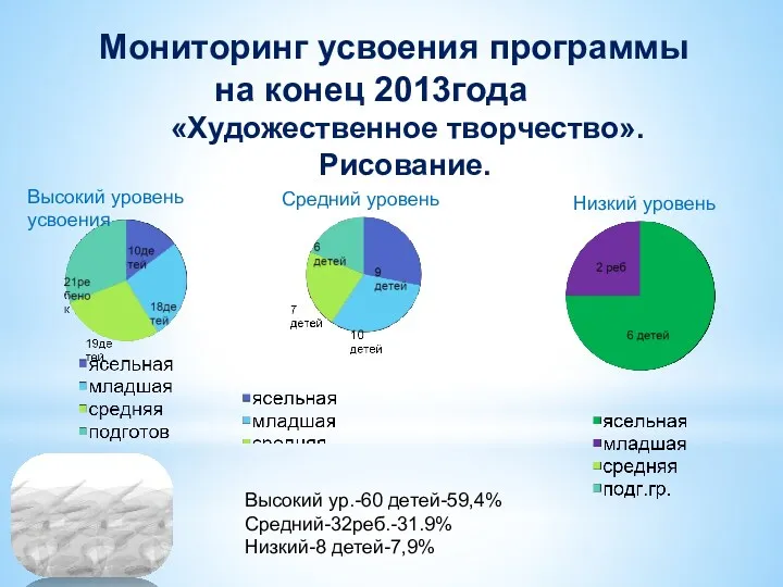 Мониторинг усвоения программы на конец 2013года «Художественное творчество». Рисование. Высокий уровень усвоения Средний