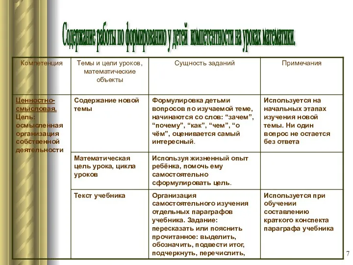 Содержание работы по формированию у детей компетентности на уроках математики.