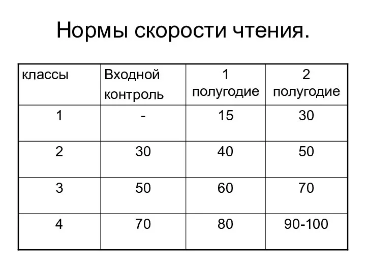 Нормы скорости чтения.