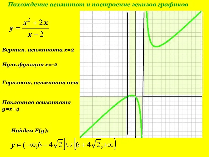 Нахождение асимптот и построение эскизов графиков Вертик. асимптота x=2 2