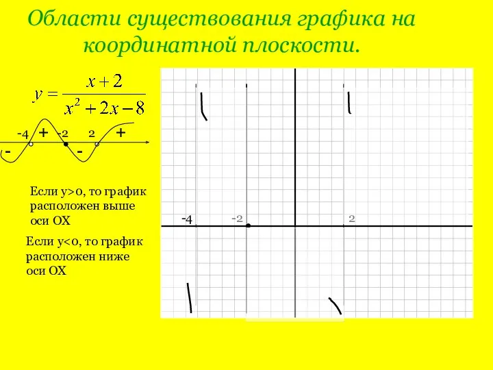 Области существования графика на координатной плоскости. -4 -2 2 +