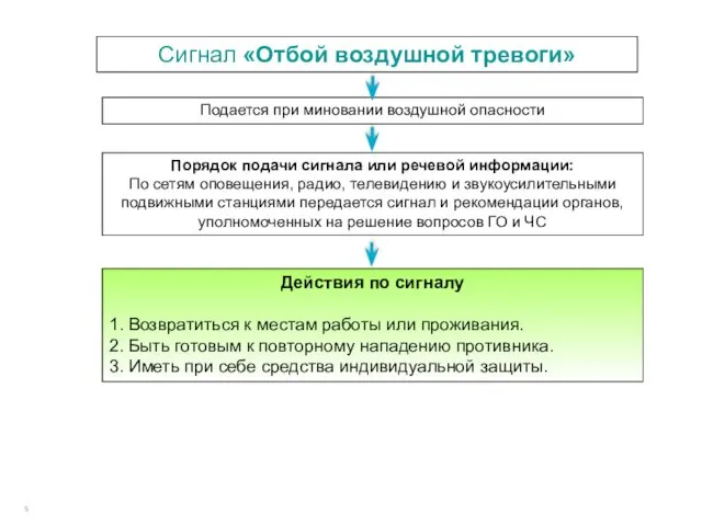 Сигнал «Отбой воздушной тревоги» Подается при миновании воздушной опасности Порядок подачи сигнала или