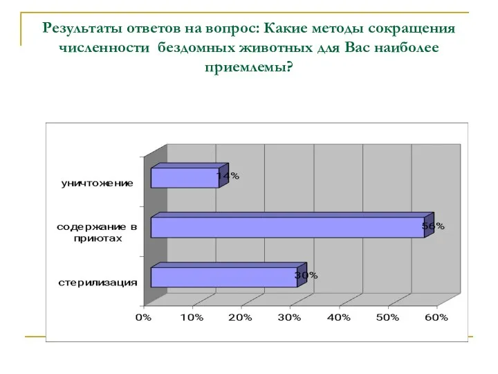 Результаты ответов на вопрос: Какие методы сокращения численности бездомных животных для Вас наиболее приемлемы?