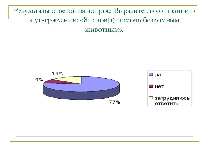 Результаты ответов на вопрос: Выразите свою позицию к утверждению «Я готов(а) помочь бездомным животным».