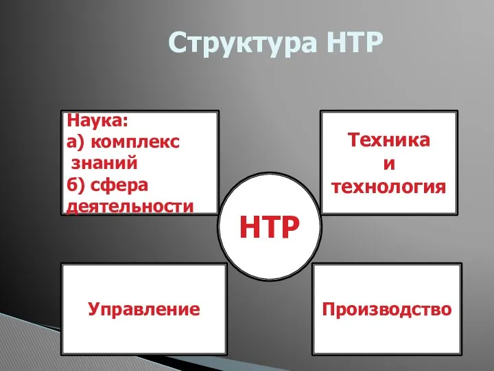 Структура НТР НТР Наука: а) комплекс знаний б) сфера деятельности Техника и технология Производство Управление