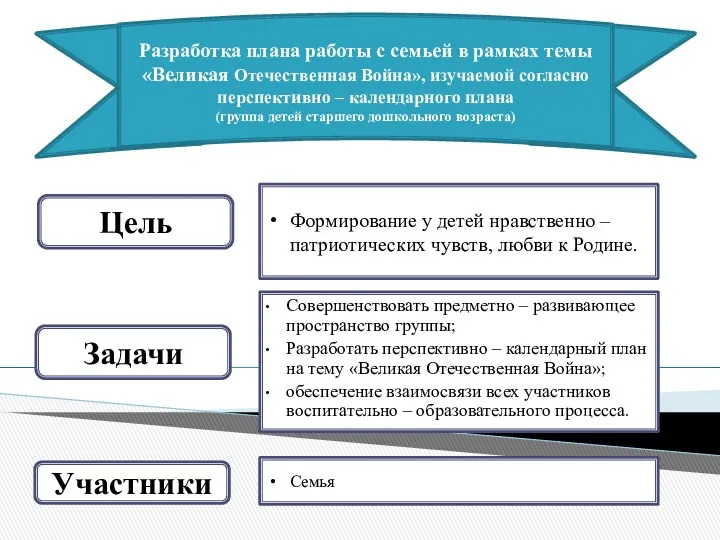 Формирование у детей нравственно – патриотических чувств, любви к Родине.