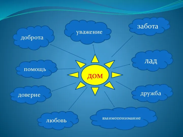 забота уважение доброта лад дружба помощь доверие взаимопонимание любовь дом